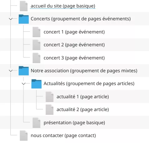L’arborescence du site associatif dans l’espace d’administration : les pages principales et les groupements de pages, chacun accompagné de son modèle.